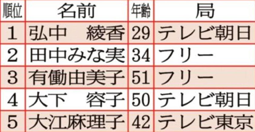 【水卜麻美】誰が1位！？好きor嫌いな女子アナランキング【加藤綾子】