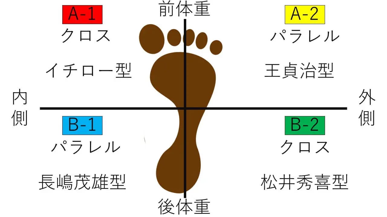 4スタンス理論とは？驚きの最新理論を紹介！