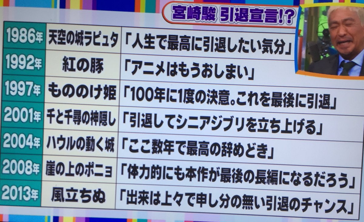 『ワイドナショー』が宮崎駿引退のネタツイートを本人発言として紹介…「ボジョレーヌーボーの評価表みたい」といった反応も